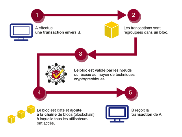 explication blockchain